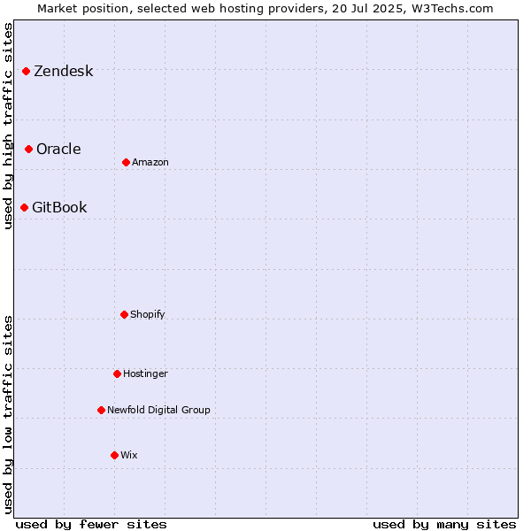 Market position of Oracle vs. Zendesk vs. GitBook