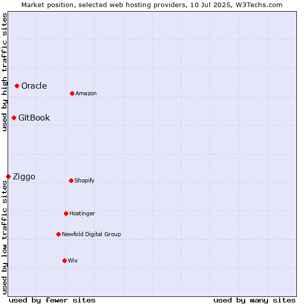 Market position of Oracle vs. GitBook vs. Ziggo