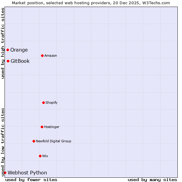 Market position of GitBook vs. Orange vs. Webhost Python