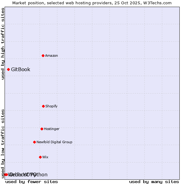 Market position of GitBook vs. OrderYOYO vs. Webhost Python