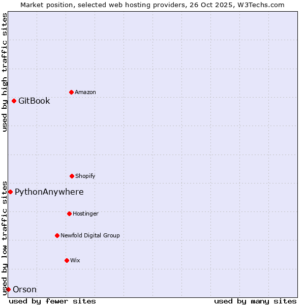 Market position of GitBook vs. PythonAnywhere vs. Orson