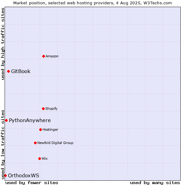 Market position of GitBook vs. PythonAnywhere vs. OrthodoxWS