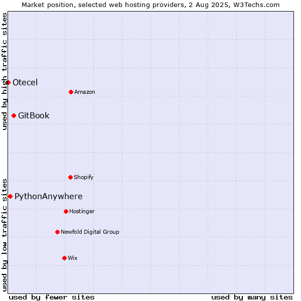 Market position of GitBook vs. PythonAnywhere vs. Otecel