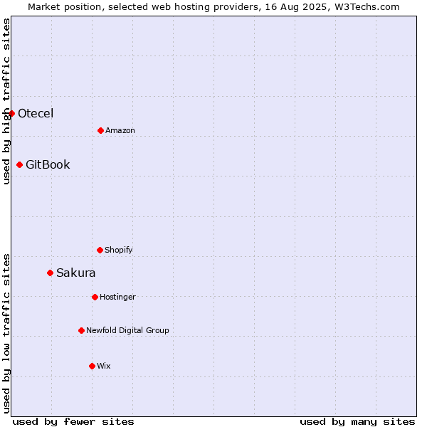 Market position of Sakura vs. GitBook vs. Otecel