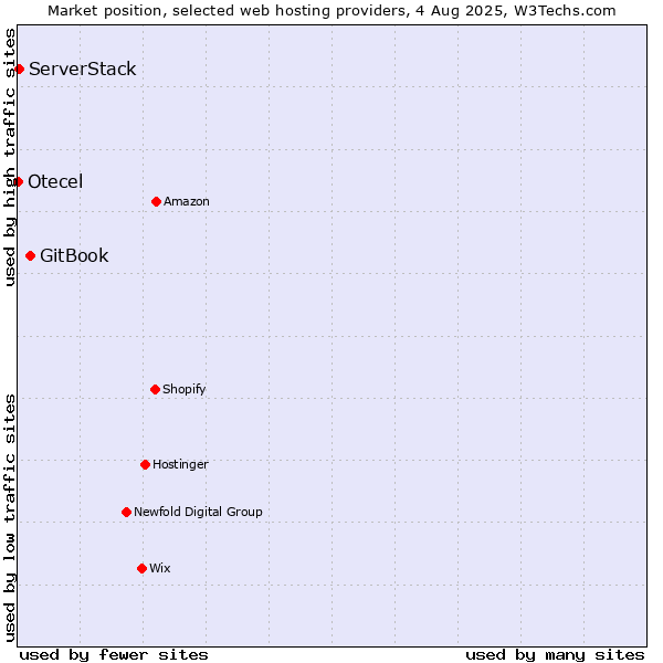 Market position of GitBook vs. ServerStack vs. Otecel