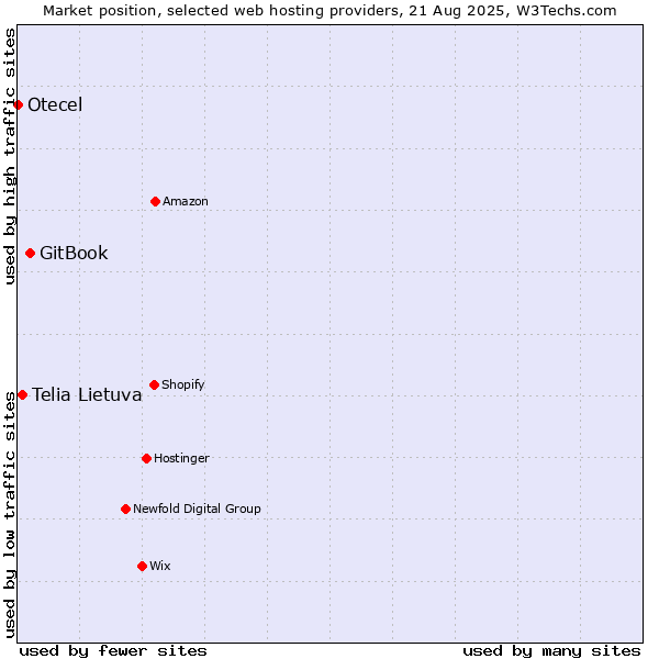 Market position of GitBook vs. Telia Lietuva vs. Otecel