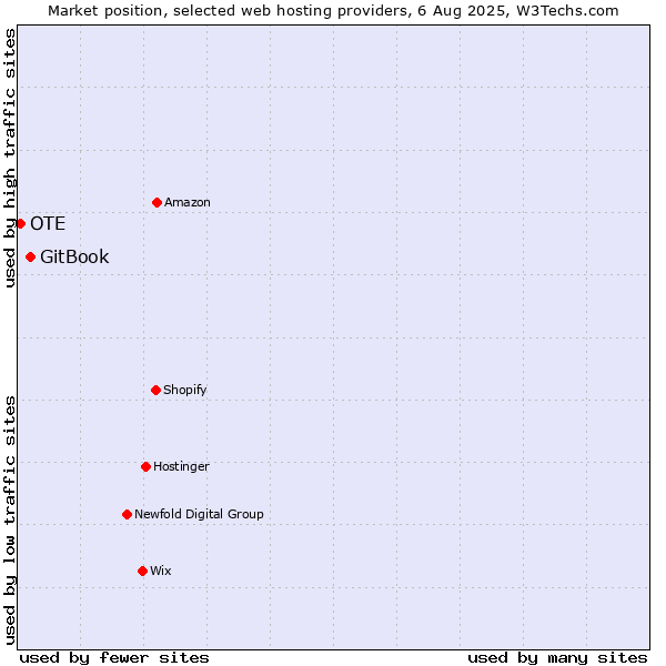Market position of GitBook vs. OTE