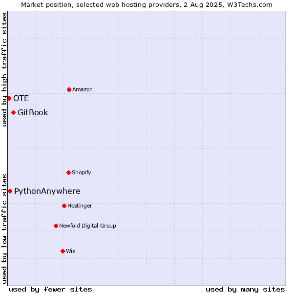 Market position of GitBook vs. PythonAnywhere vs. OTE