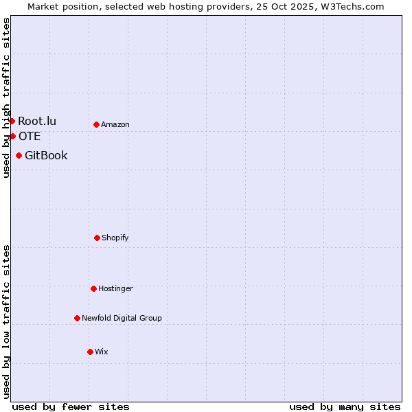 Market position of GitBook vs. OTE vs. Root.lu
