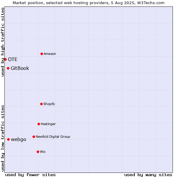 Market position of webgo vs. GitBook vs. OTE