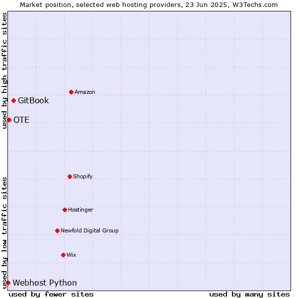 Market position of GitBook vs. OTE vs. Webhost Python