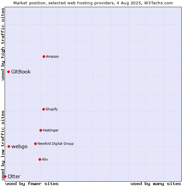 Market position of webgo vs. GitBook vs. Otter