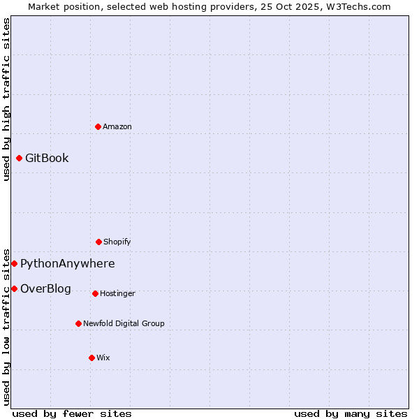 Market position of GitBook vs. OverBlog vs. PythonAnywhere