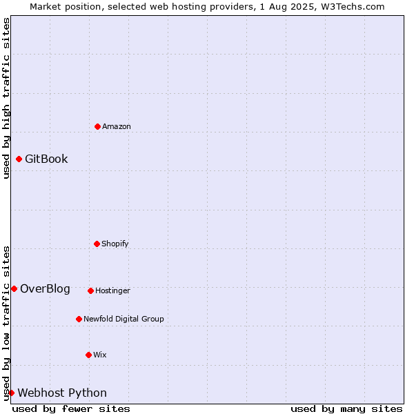 Market position of GitBook vs. OverBlog vs. Webhost Python