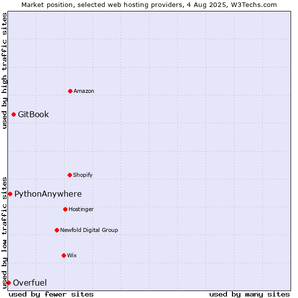 Market position of GitBook vs. PythonAnywhere vs. Overfuel