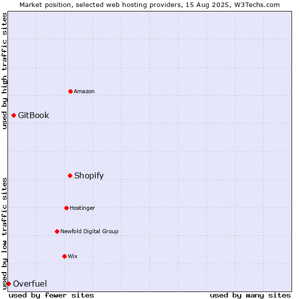 Market position of Shopify vs. GitBook vs. Overfuel
