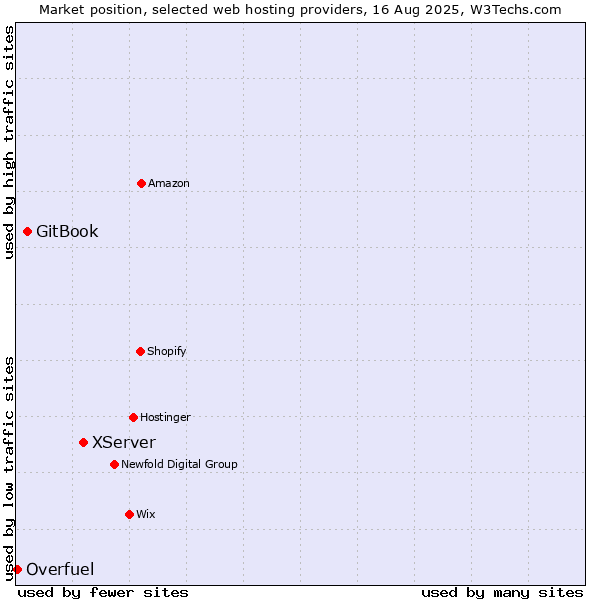 Market position of XServer vs. GitBook vs. Overfuel