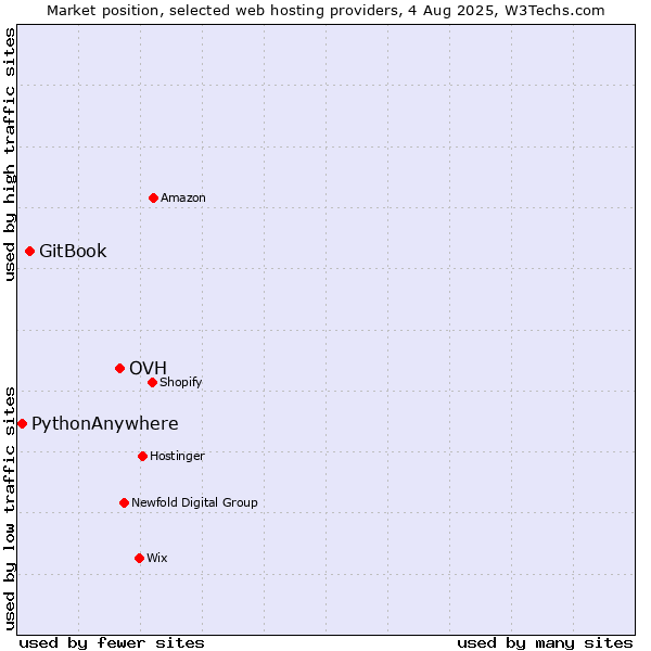 Market position of OVH vs. GitBook vs. PythonAnywhere