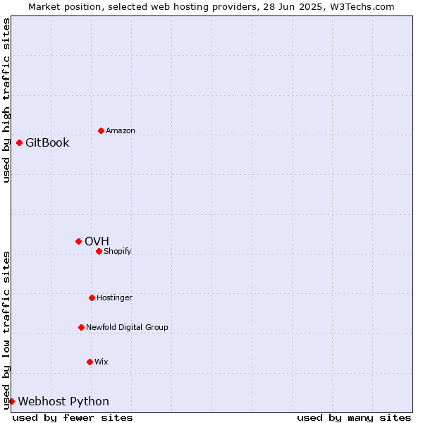 Market position of OVH vs. GitBook vs. Webhost Python
