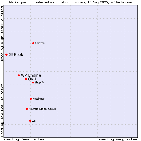 Market position of OVH vs. WP Engine vs. GitBook