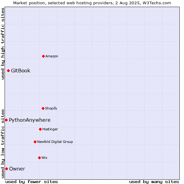 Market position of GitBook vs. Owner vs. PythonAnywhere