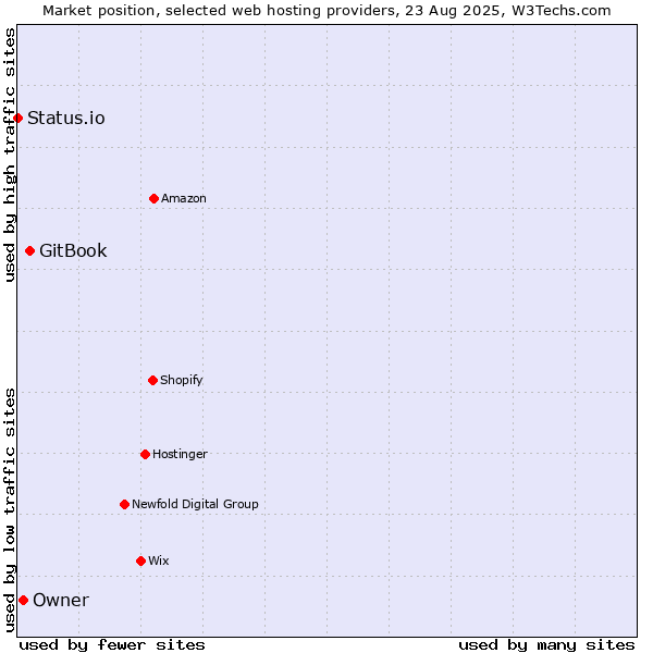 Market position of GitBook vs. Owner vs. Status.io