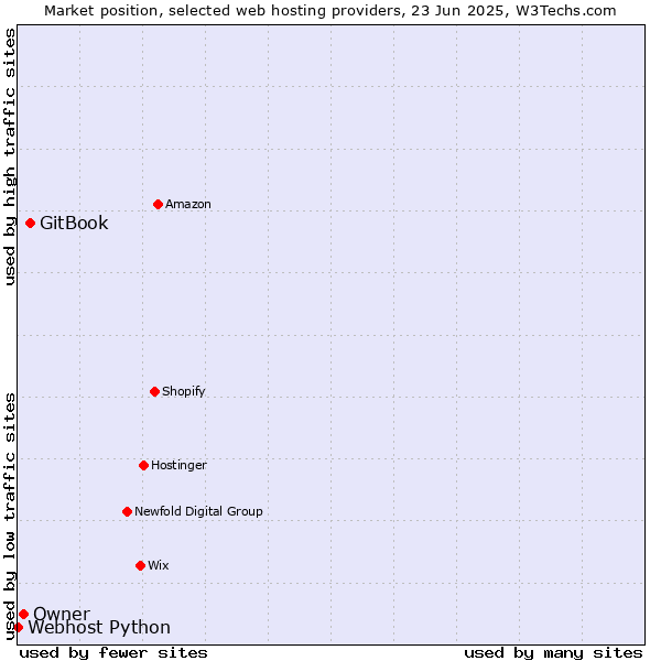 Market position of GitBook vs. Owner vs. Webhost Python