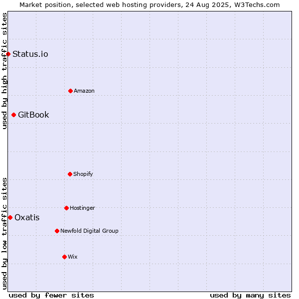 Market position of GitBook vs. Oxatis vs. Status.io