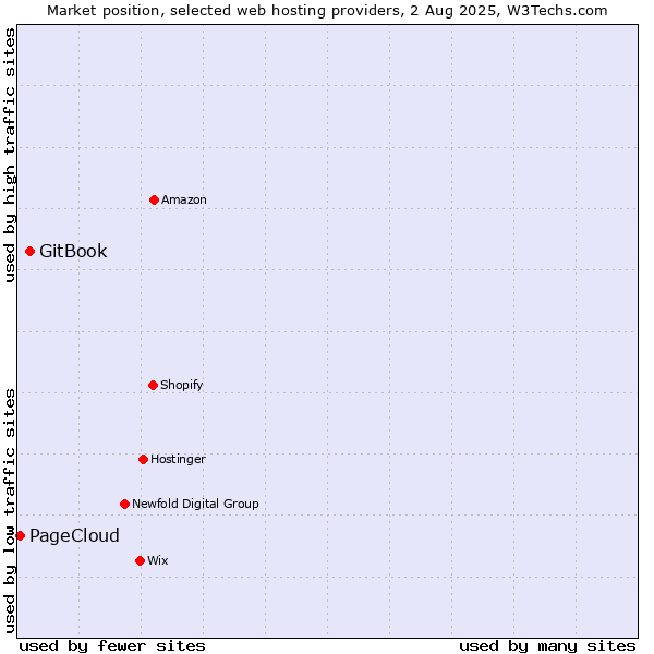 Market position of GitBook vs. PageCloud