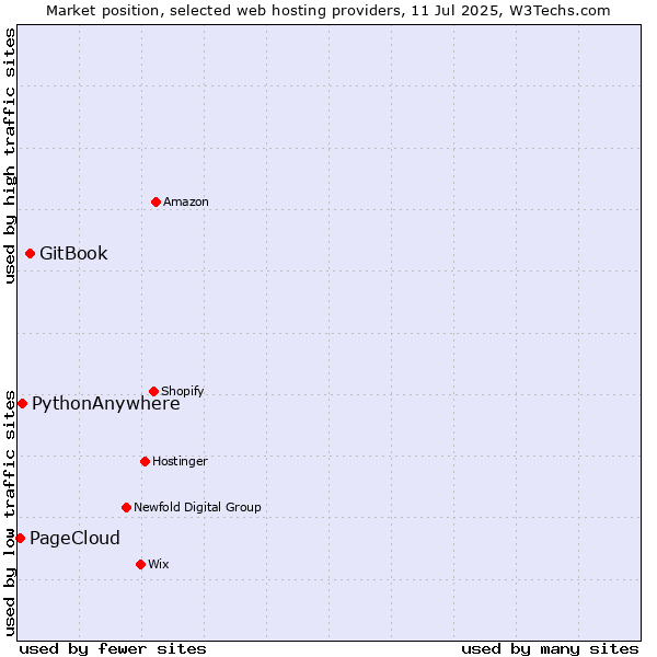 Market position of GitBook vs. PythonAnywhere vs. PageCloud