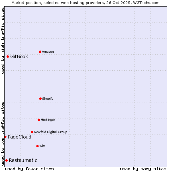 Market position of GitBook vs. Restaumatic vs. PageCloud