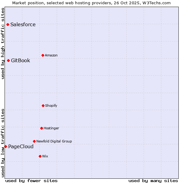 Market position of GitBook vs. Salesforce vs. PageCloud