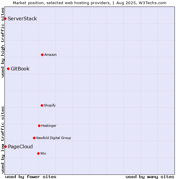 Market position of GitBook vs. PageCloud vs. ServerStack