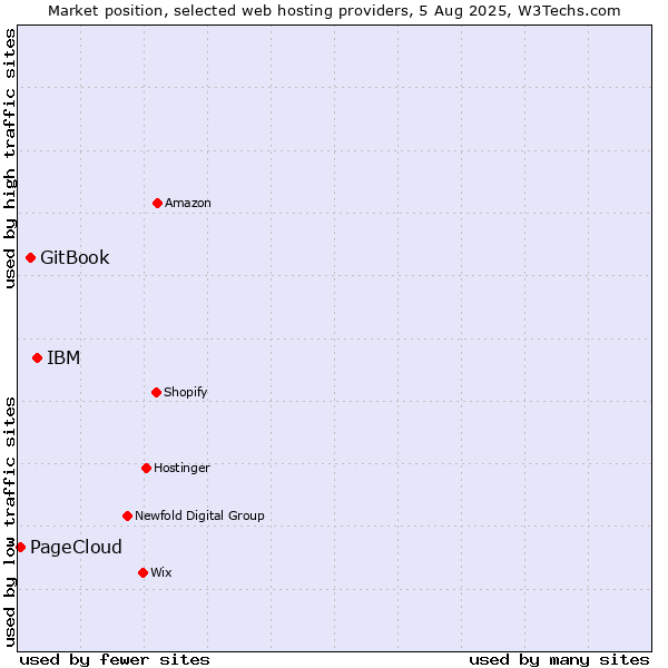 Market position of IBM vs. GitBook vs. PageCloud