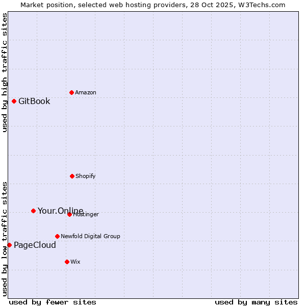 Market position of Your.Online vs. GitBook vs. PageCloud