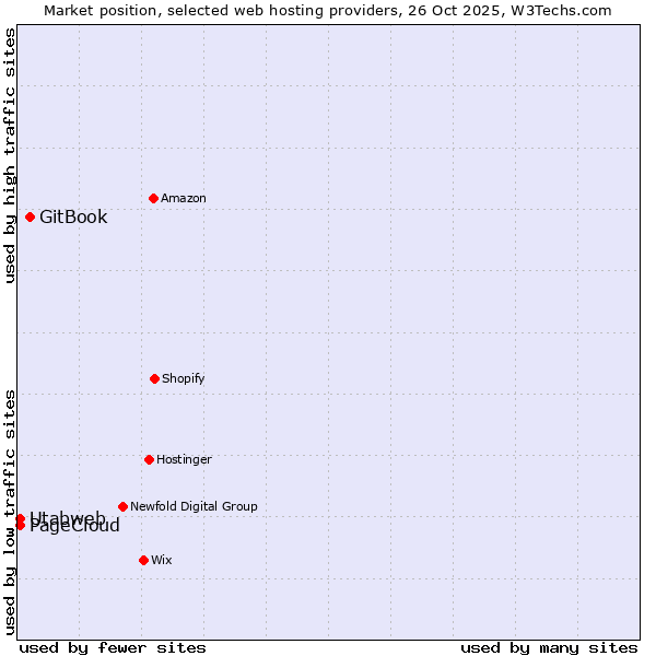 Market position of GitBook vs. Utabweb vs. PageCloud