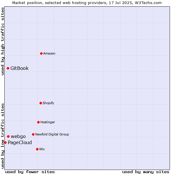 Market position of webgo vs. GitBook vs. PageCloud