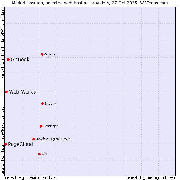 Market position of GitBook vs. Web Werks vs. PageCloud
