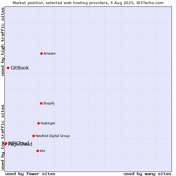 Market position of GitBook vs. WPCloud vs. PageCloud