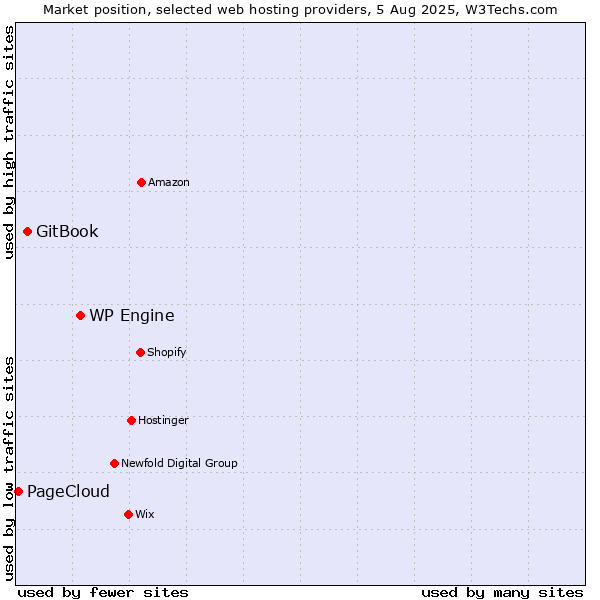 Market position of WP Engine vs. GitBook vs. PageCloud