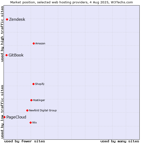 Market position of Zendesk vs. GitBook vs. PageCloud