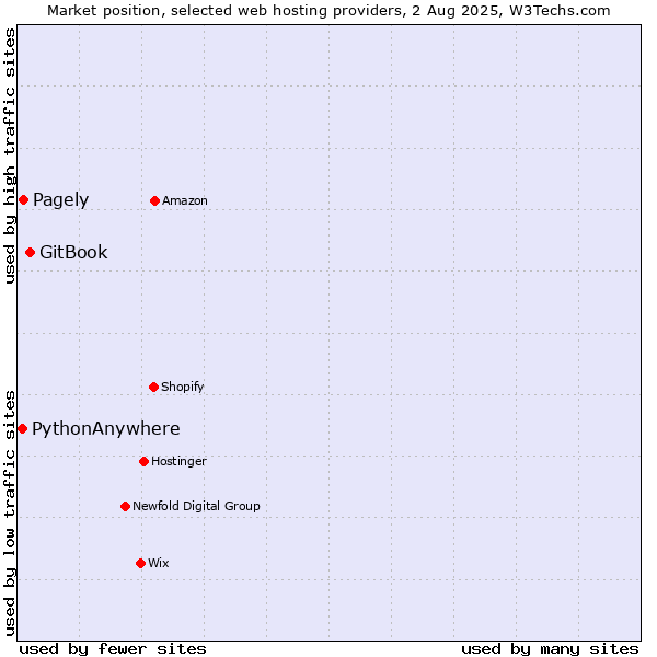 Market position of GitBook vs. Pagely vs. PythonAnywhere