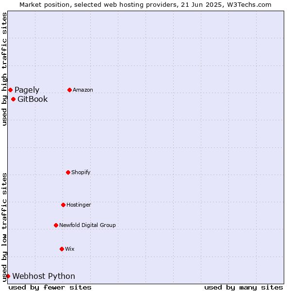Market position of GitBook vs. Pagely vs. Webhost Python