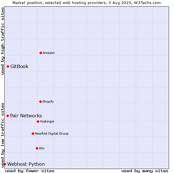 Market position of GitBook vs. Pair Networks vs. Webhost Python