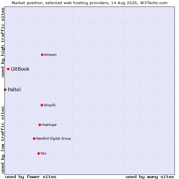 Market position of GitBook vs. Paltel