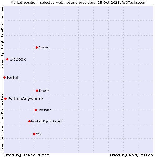 Market position of GitBook vs. PythonAnywhere vs. Paltel