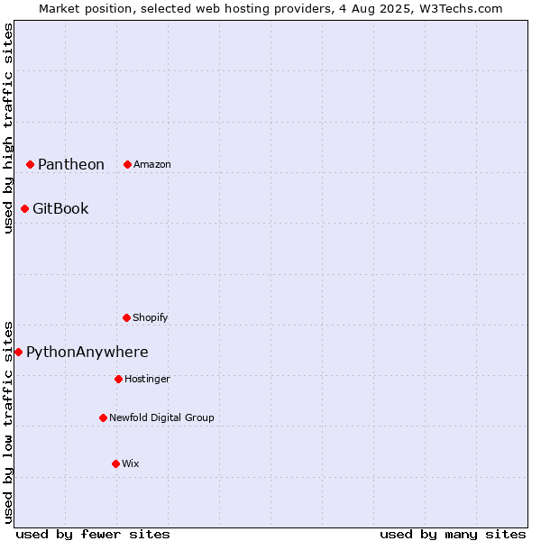 Market position of Pantheon vs. GitBook vs. PythonAnywhere