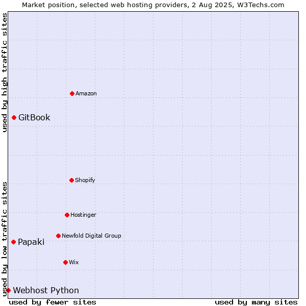 Market position of GitBook vs. Papaki vs. Webhost Python