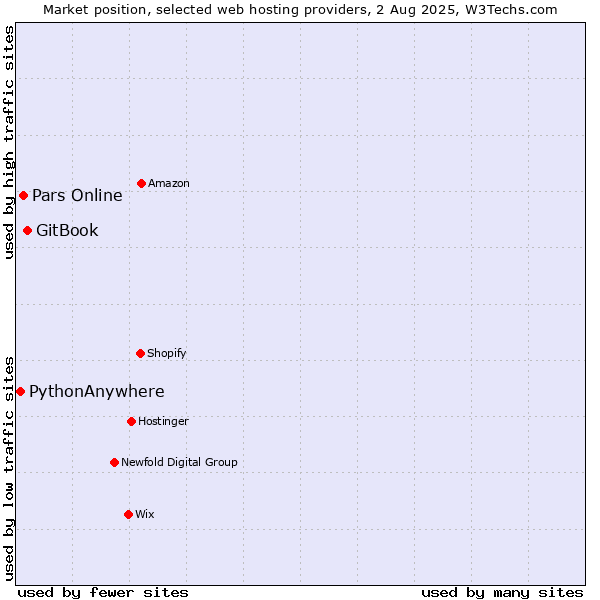 Market position of GitBook vs. Pars Online vs. PythonAnywhere