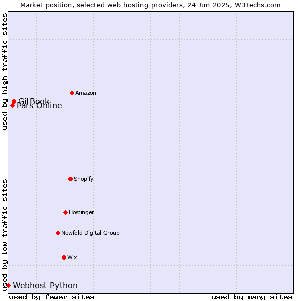 Market position of GitBook vs. Pars Online vs. Webhost Python